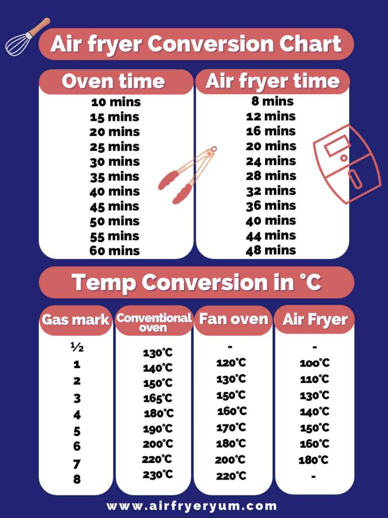 pad diefstal Reductor Air fryer conversion chart - Air Fryer Yum